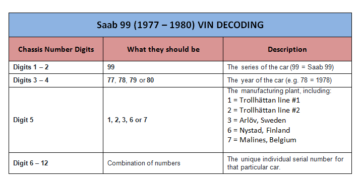 Расшифровка vin saab